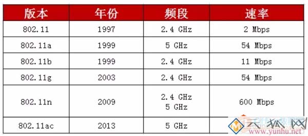 WiFi和WALN的区别是什么？(图文)