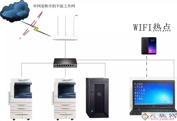 公司网断了，如何通过手机热来实现，外部人员访问公司内部网络
