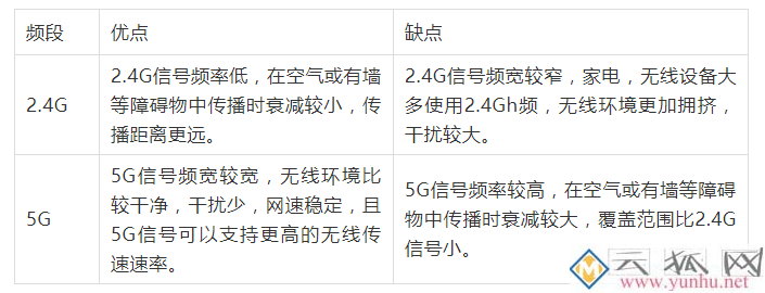 无线wifi 2.4G和5G访怎么选？