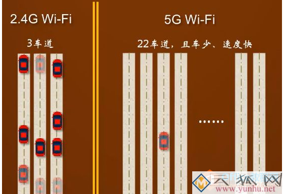 无线wifi 2.4G和5G访怎么选？