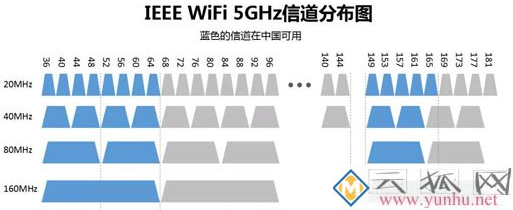 无线wifi 2.4G和5G访怎么选？