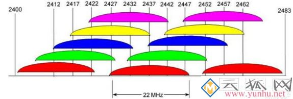 无线wifi 2.4G和5G访怎么选？