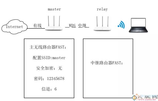 无线路由器中继桥接配置