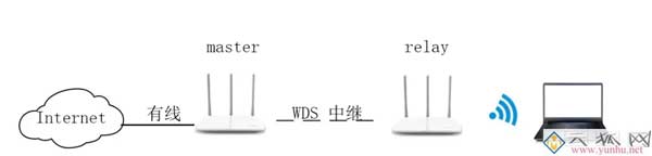无线路由器中继桥接配置