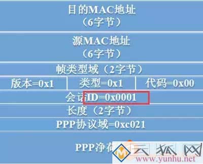 路由器拨号使用的PPPOE协议你知道多少？