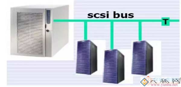 DAS、NAS和SAN的区别