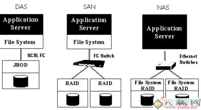 DAS、NAS和SAN的区别