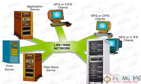 DAS、NAS和SAN的区别