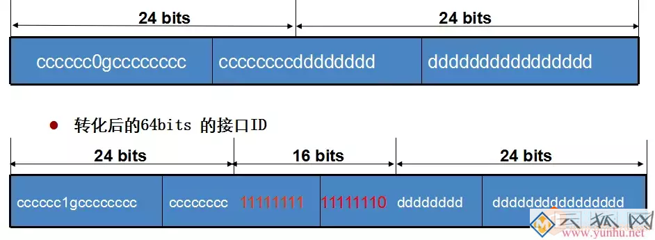 IPV6详细讲解