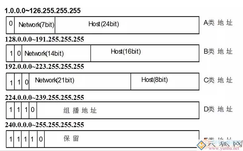 IPv4地址、子网掩码、详细讲解（建议收藏）