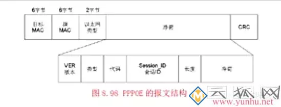 cisco路由器PPPOE拨号配置