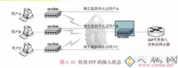 cisco路由器PPPOE拨号配置