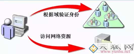 AD域控基本功能介绍？