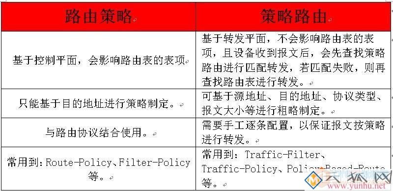 路由策略和策略路由的区别是什么 路由策略和策略路由的区别是什么1.jpg