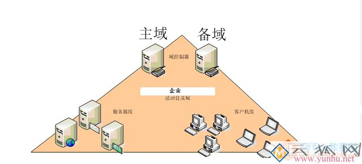 公司有一台主域控服务器，那备域控服务器怎么搭建呢？