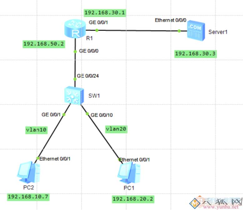使用路由器子接口实现VLAN间互相访问