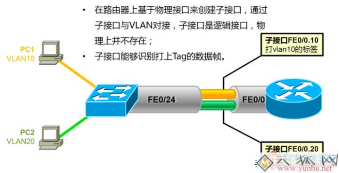 使用路由器子接口实现VLAN间互相访问