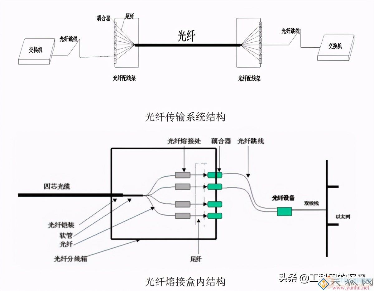 光纤传输系统架构及介绍