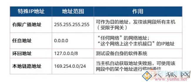 IP地址分类、规划，使用原则