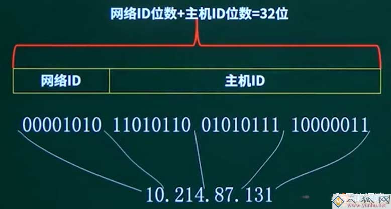 IP地址分类、规划，使用原则
