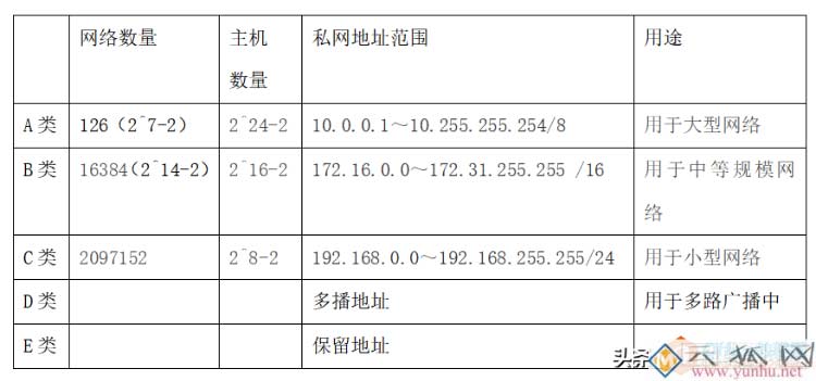 IP地址分类、规划，使用原则