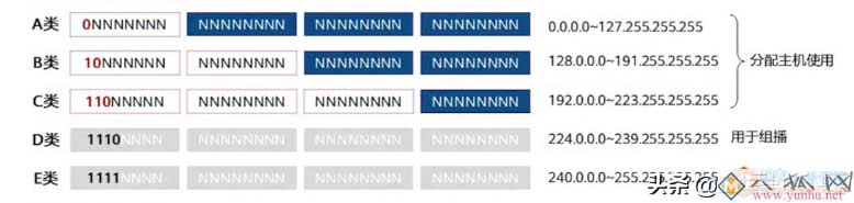 IP地址分类、规划，使用原则