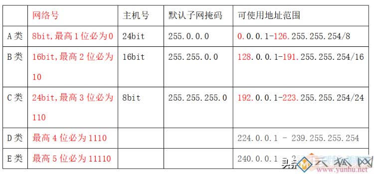 IP地址分类、规划，使用原则