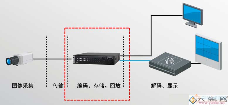 小型视频监控系统设计方案