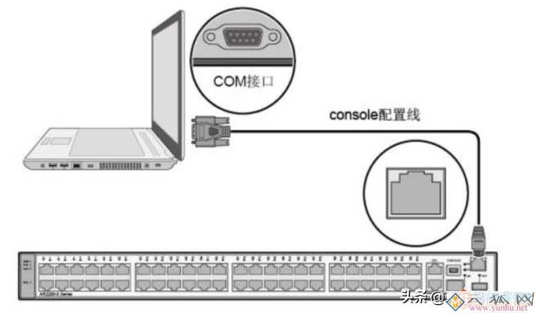 交换机常见的<a href='https://www.wddqw.com/c_163.html' target='_blank'>物理</a>接口，虚拟端口及其配置案例