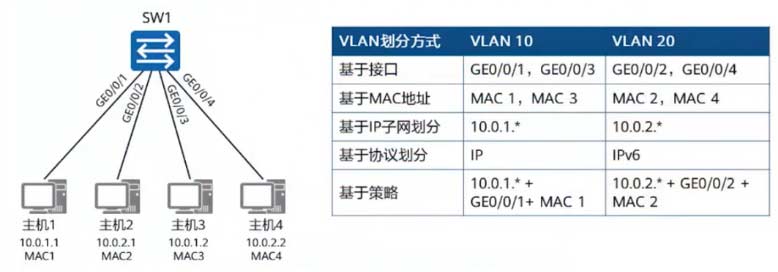 通过MAC地址、IP地址、端口号划分Vlan及其配置案例