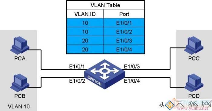 通过MAC地址、IP地址、端口号划分Vlan及其配置案例