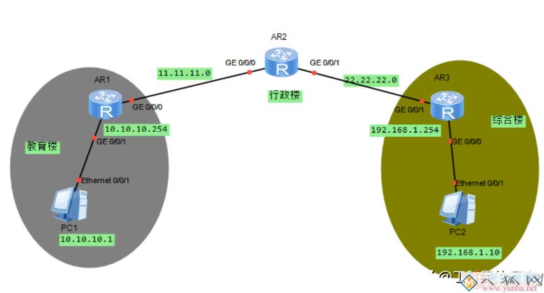静态路由实现异地的两幢楼内不同电脑间互访、通信