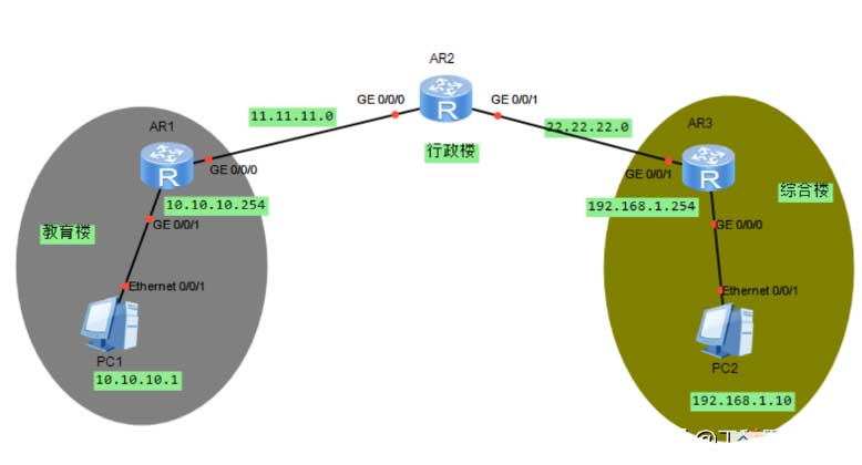 静态路由实现异地的两幢楼内不同电脑间互访、通信