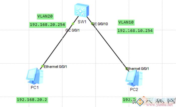 同一台交换机上有多个VLAN之间的通讯配置