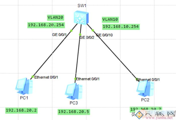 同一台交换机上有多个VLAN之间的通讯配置