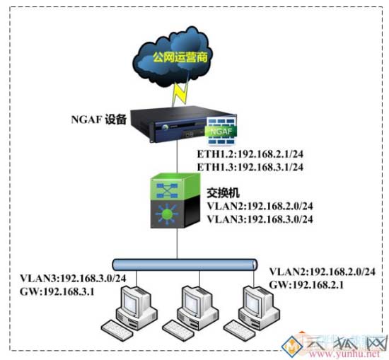 防火墙部署到<a href='https://www.wddqw.com/c_197.html' target='_blank'>互联网</a>出口处，作为代理网关的配置