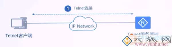 路由器、交换机SSH的配置与使用，通过CRT软件验证配置