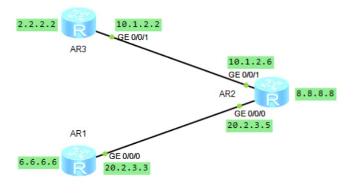 静态路由、RIP路由、OSPF路由配置对比