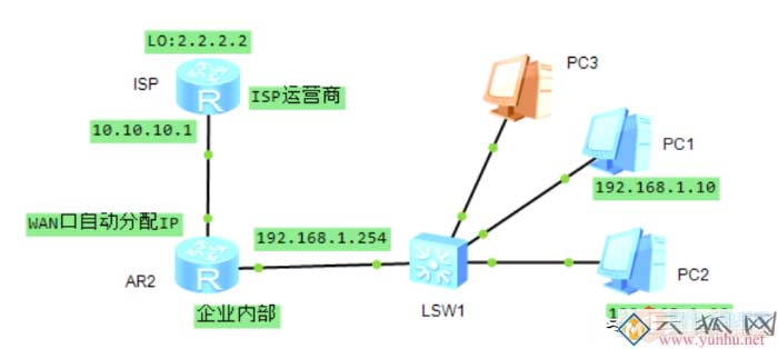 PPPOE拨号上网服务器端与客户端的完整配置