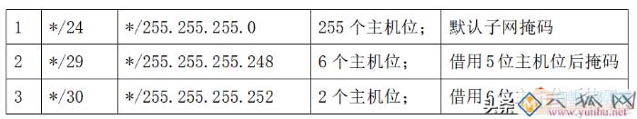IP地址子网划分，充分利用IP地址资源