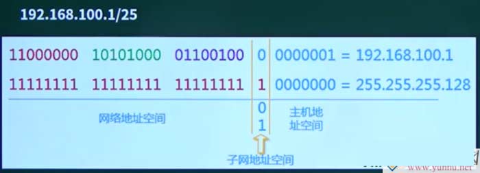 IP地址子网划分,充分利用IP地址资源