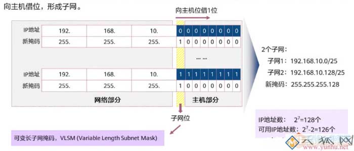 IP地址子网划分,充分利用IP地址资源