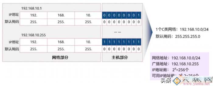 IP地址子网划分，充分利用IP地址资源