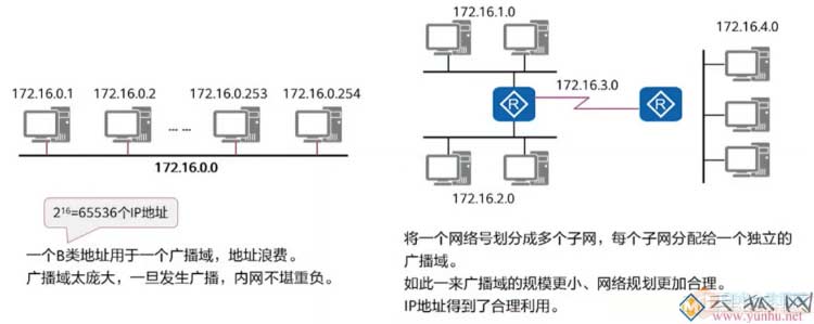 IP地址子网划分，充分利用IP地址资源