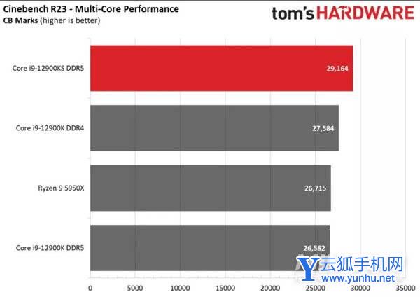 i9-12900KS跑分多少-跑分详情