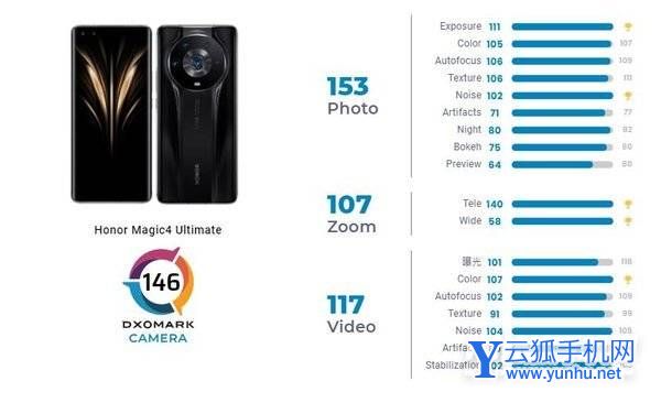 荣耀Magic4DxO拍照排行-DxOMark摄像测评