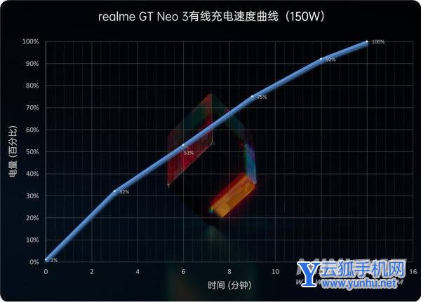 真我GTNeo3光速秒充版续航怎么样-续航实测