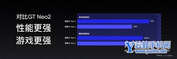 真我GTneo3功耗怎么样-手机功耗低吗 