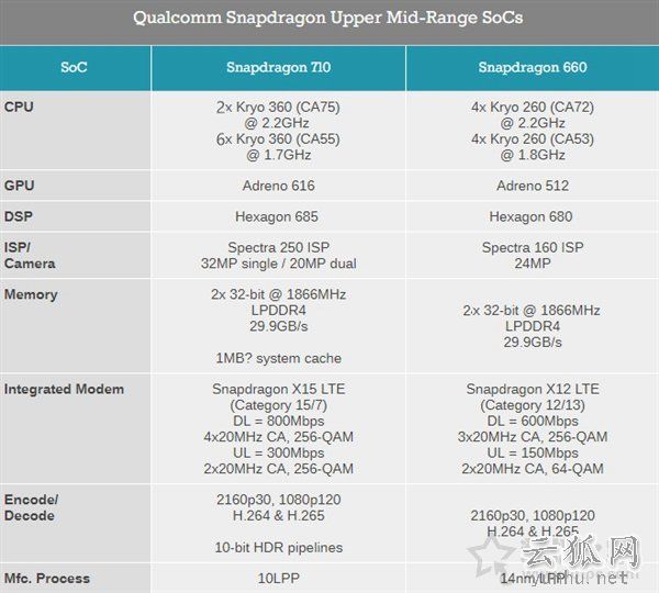 骁龙660和骁龙710区别对比