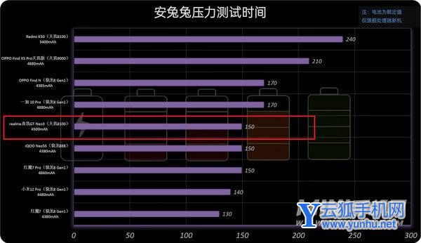 真我GTneo3 150W闪充版电池耐用吗-可以用多久
